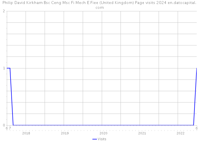 Philip David Kirkham Bsc Ceng Msc Fi Mech E Fiee (United Kingdom) Page visits 2024 