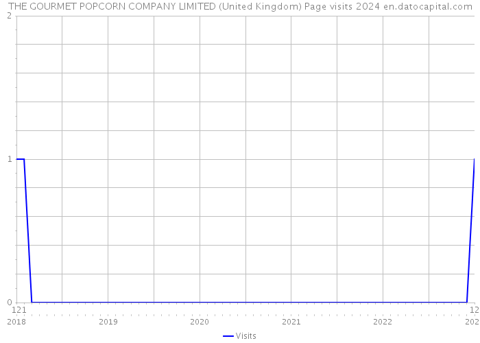 THE GOURMET POPCORN COMPANY LIMITED (United Kingdom) Page visits 2024 