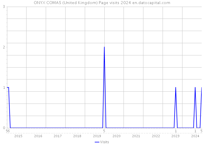 ONYX COMAS (United Kingdom) Page visits 2024 
