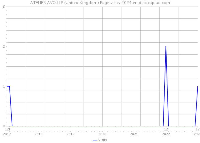 ATELIER AVO LLP (United Kingdom) Page visits 2024 