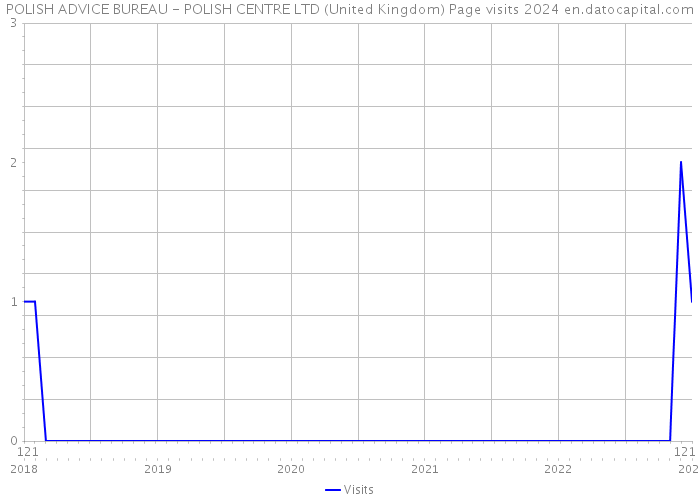 POLISH ADVICE BUREAU - POLISH CENTRE LTD (United Kingdom) Page visits 2024 