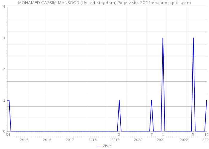 MOHAMED CASSIM MANSOOR (United Kingdom) Page visits 2024 