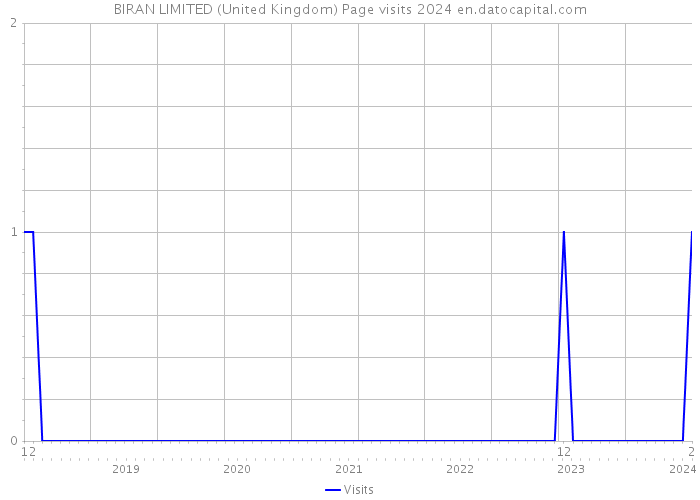 BIRAN LIMITED (United Kingdom) Page visits 2024 