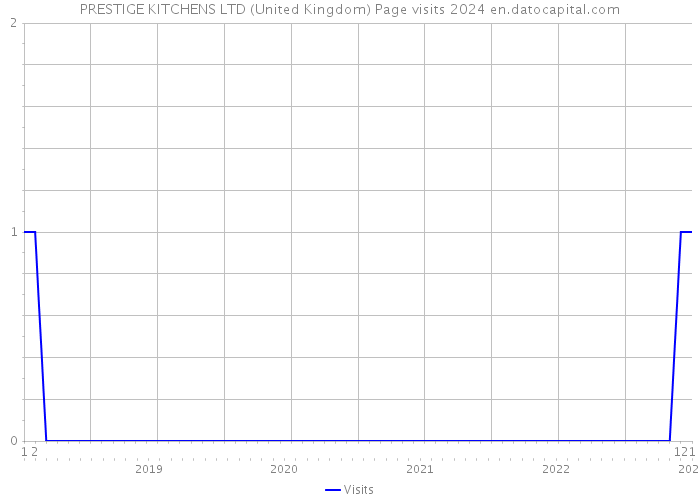 PRESTIGE KITCHENS LTD (United Kingdom) Page visits 2024 