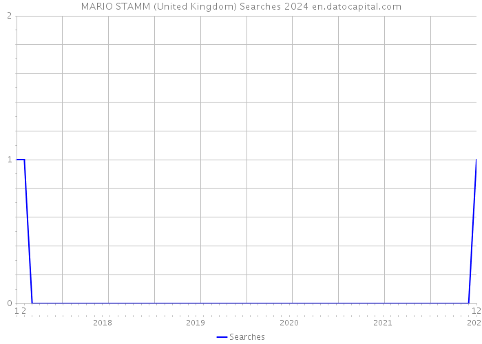 MARIO STAMM (United Kingdom) Searches 2024 