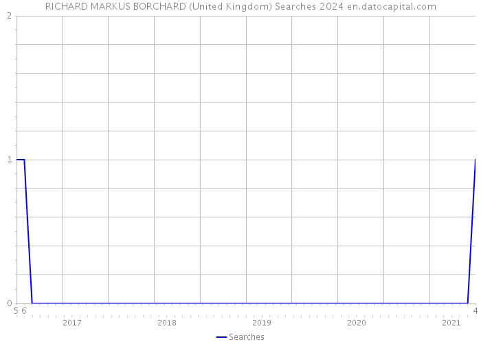 RICHARD MARKUS BORCHARD (United Kingdom) Searches 2024 