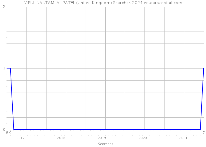 VIPUL NAUTAMLAL PATEL (United Kingdom) Searches 2024 