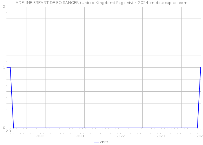 ADELINE BREART DE BOISANGER (United Kingdom) Page visits 2024 