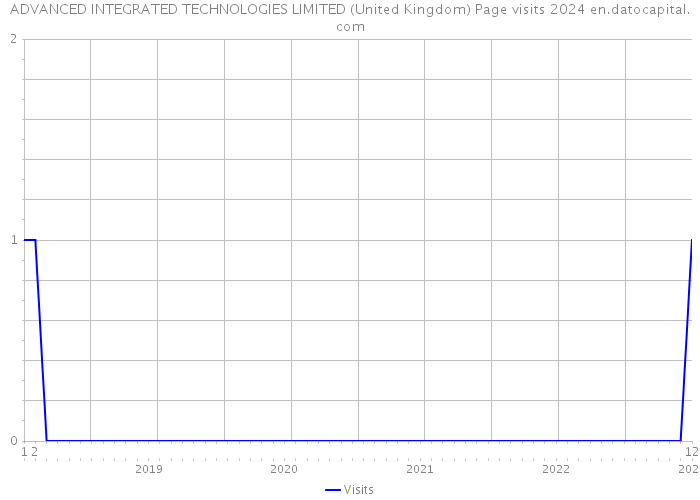 ADVANCED INTEGRATED TECHNOLOGIES LIMITED (United Kingdom) Page visits 2024 