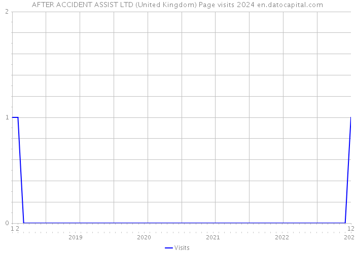 AFTER ACCIDENT ASSIST LTD (United Kingdom) Page visits 2024 