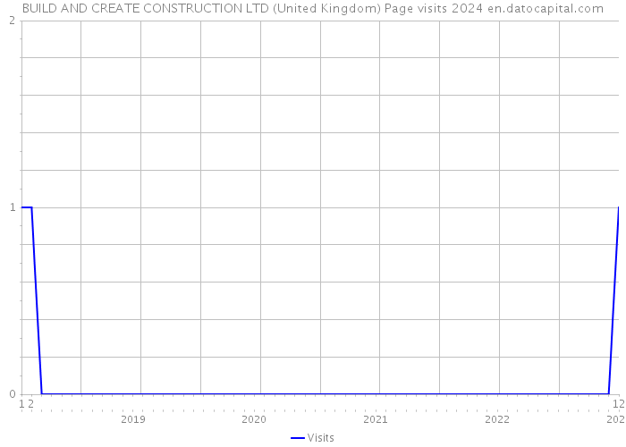BUILD AND CREATE CONSTRUCTION LTD (United Kingdom) Page visits 2024 