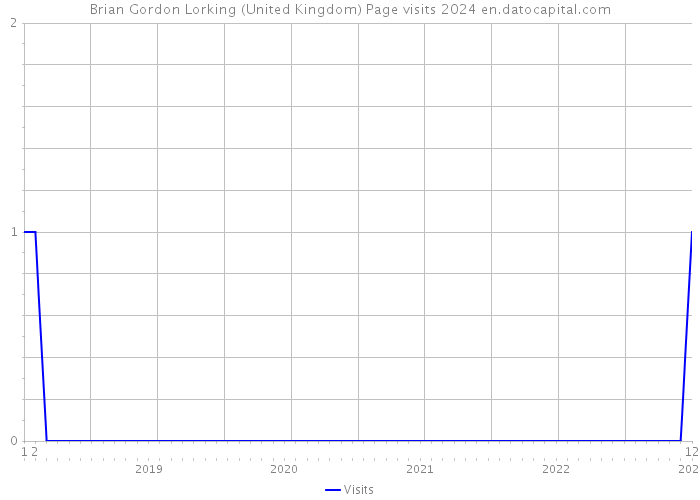 Brian Gordon Lorking (United Kingdom) Page visits 2024 