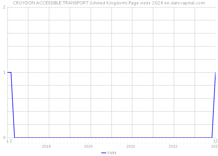 CROYDON ACCESSIBLE TRANSPORT (United Kingdom) Page visits 2024 