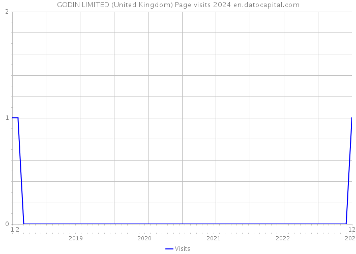 GODIN LIMITED (United Kingdom) Page visits 2024 