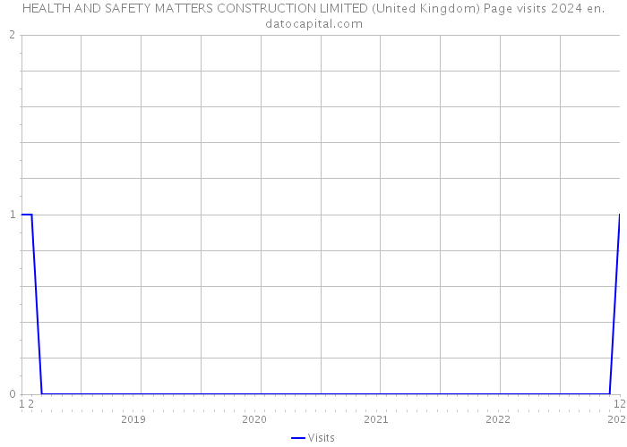 HEALTH AND SAFETY MATTERS CONSTRUCTION LIMITED (United Kingdom) Page visits 2024 