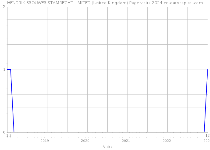 HENDRIK BROUWER STAMRECHT LIMITED (United Kingdom) Page visits 2024 