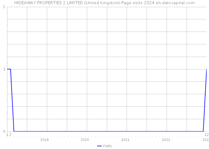 HIDEAWAY PROPERTIES 2 LIMITED (United Kingdom) Page visits 2024 