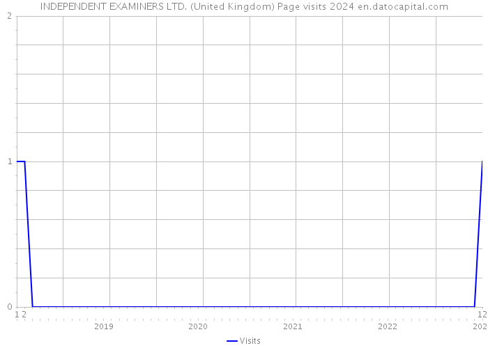 INDEPENDENT EXAMINERS LTD. (United Kingdom) Page visits 2024 