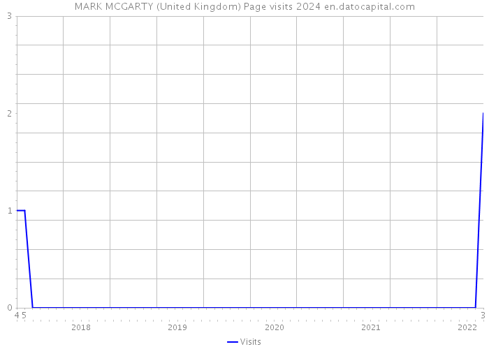 MARK MCGARTY (United Kingdom) Page visits 2024 