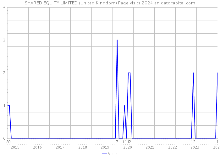 SHARED EQUITY LIMITED (United Kingdom) Page visits 2024 