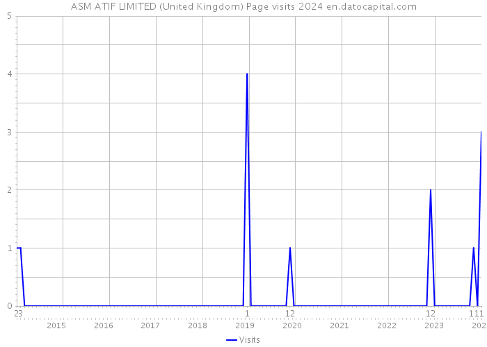 ASM ATIF LIMITED (United Kingdom) Page visits 2024 