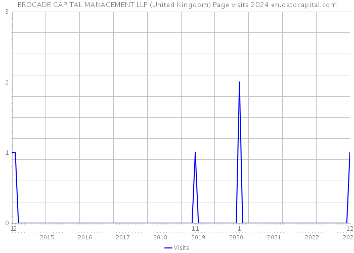 BROCADE CAPITAL MANAGEMENT LLP (United Kingdom) Page visits 2024 