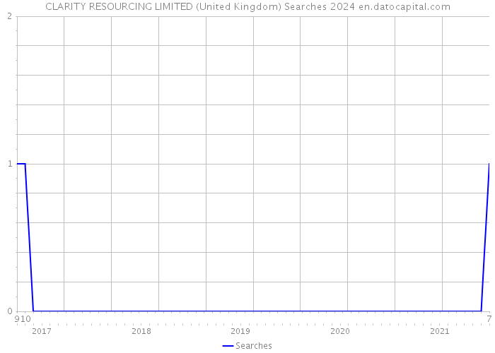 CLARITY RESOURCING LIMITED (United Kingdom) Searches 2024 