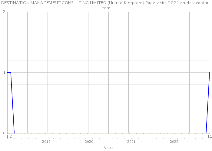 DESTINATION MANAGEMENT CONSULTING LIMITED (United Kingdom) Page visits 2024 