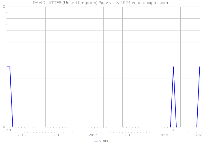 DAVID LATTER (United Kingdom) Page visits 2024 