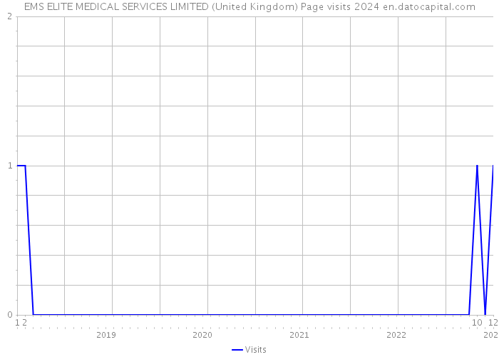 EMS ELITE MEDICAL SERVICES LIMITED (United Kingdom) Page visits 2024 
