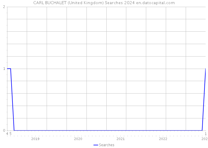 CARL BUCHALET (United Kingdom) Searches 2024 