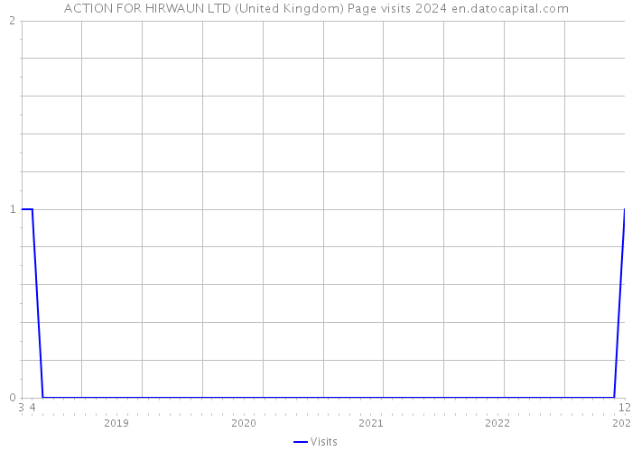 ACTION FOR HIRWAUN LTD (United Kingdom) Page visits 2024 