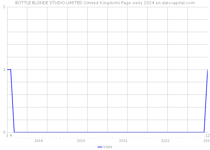 BOTTLE BLONDE STUDIO LIMITED (United Kingdom) Page visits 2024 