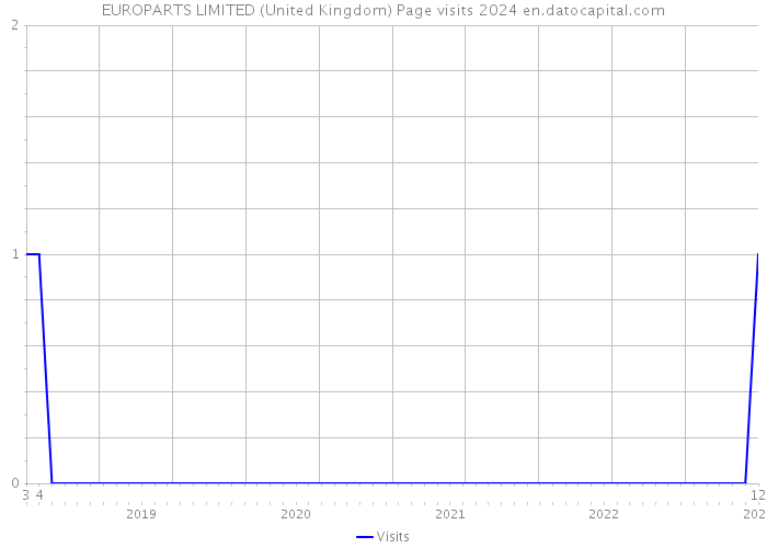 EUROPARTS LIMITED (United Kingdom) Page visits 2024 