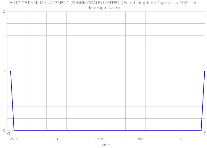 HILLSIDE PARK MANAGEMENT (SUNNINGDALE) LIMITED (United Kingdom) Page visits 2024 