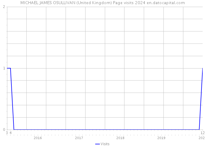 MICHAEL JAMES OSULLIVAN (United Kingdom) Page visits 2024 