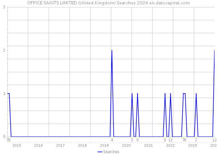 OFFICE SAINTS LIMITED (United Kingdom) Searches 2024 