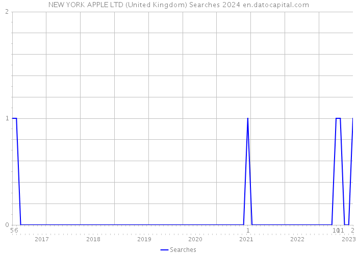 NEW YORK APPLE LTD (United Kingdom) Searches 2024 