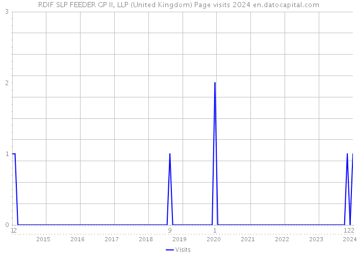 RDIF SLP FEEDER GP II, LLP (United Kingdom) Page visits 2024 