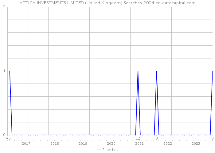 ATTICA INVESTMENTS LIMITED (United Kingdom) Searches 2024 