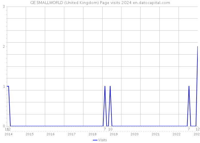 GE SMALLWORLD (United Kingdom) Page visits 2024 