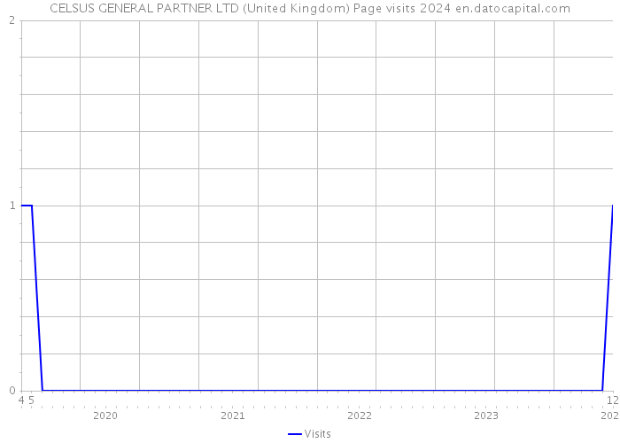 CELSUS GENERAL PARTNER LTD (United Kingdom) Page visits 2024 