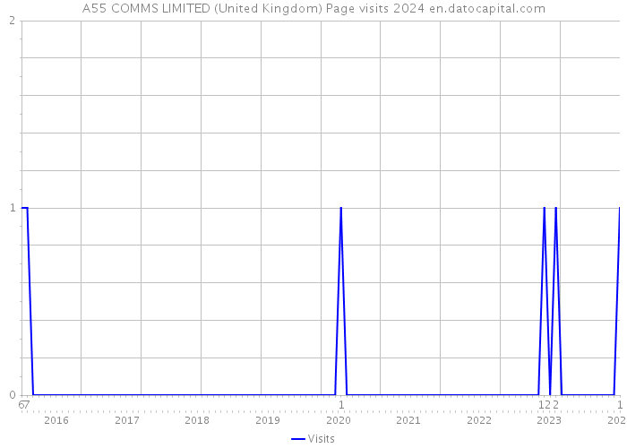 A55 COMMS LIMITED (United Kingdom) Page visits 2024 