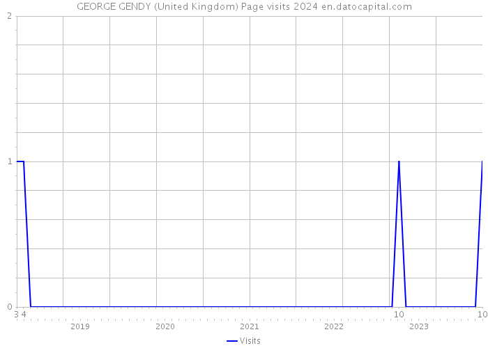 GEORGE GENDY (United Kingdom) Page visits 2024 