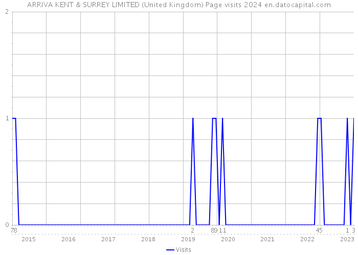 ARRIVA KENT & SURREY LIMITED (United Kingdom) Page visits 2024 