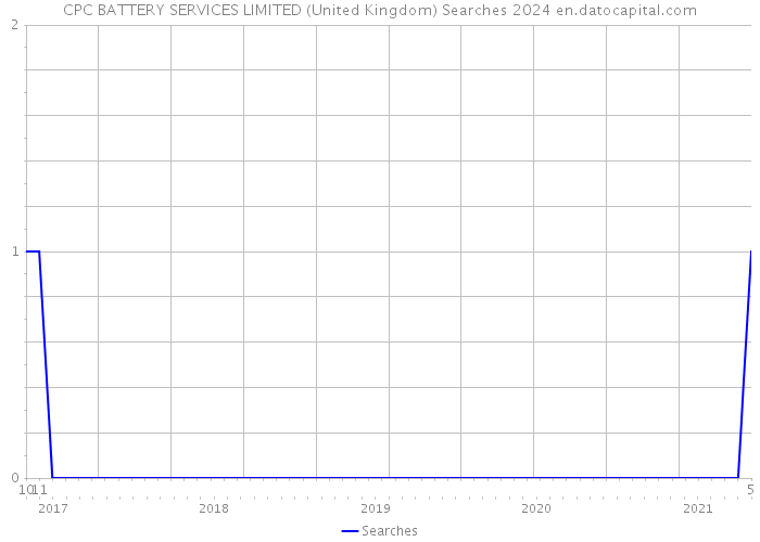 CPC BATTERY SERVICES LIMITED (United Kingdom) Searches 2024 