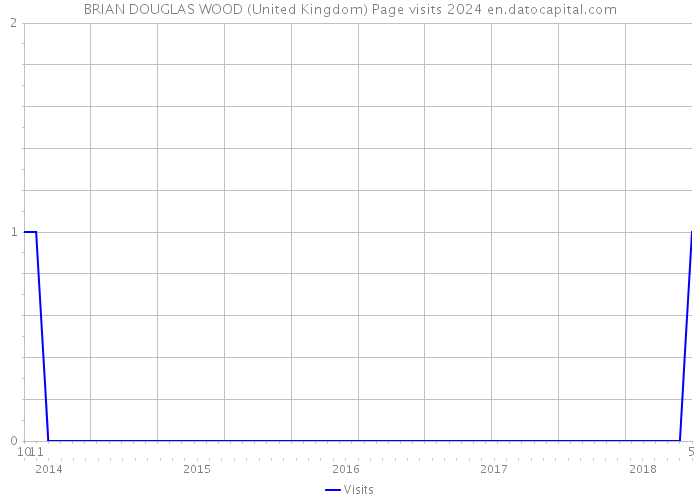 BRIAN DOUGLAS WOOD (United Kingdom) Page visits 2024 