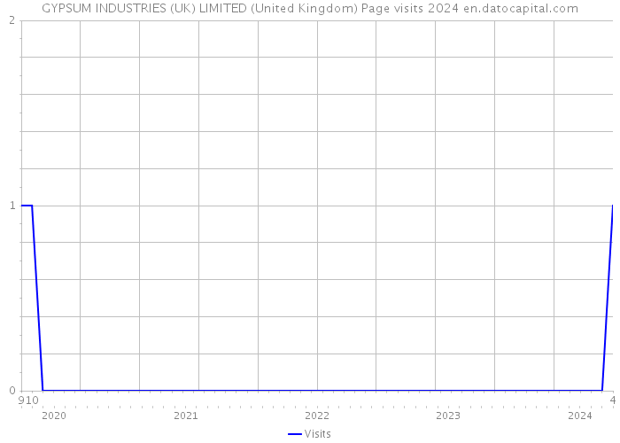 GYPSUM INDUSTRIES (UK) LIMITED (United Kingdom) Page visits 2024 