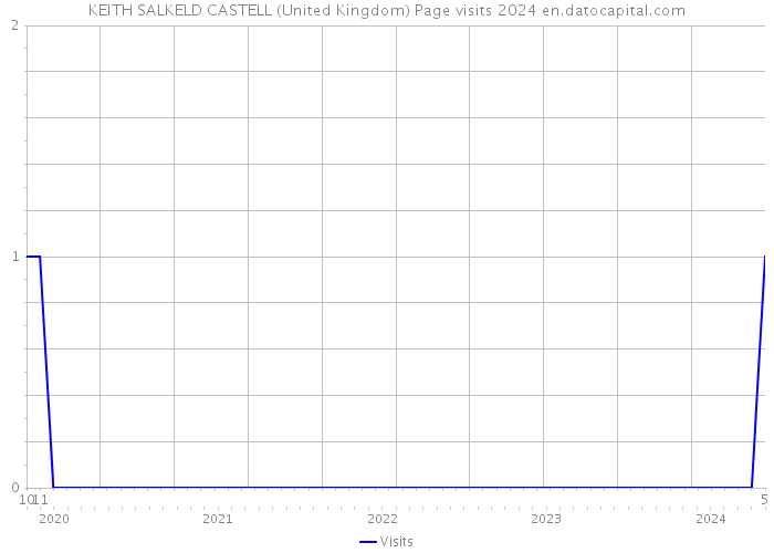 KEITH SALKELD CASTELL (United Kingdom) Page visits 2024 
