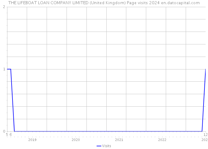 THE LIFEBOAT LOAN COMPANY LIMITED (United Kingdom) Page visits 2024 